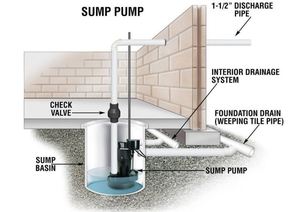 Sump Pump Installation & Repair near Arlington Heights | Dahme Mechanical